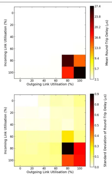 FIGURE 6 | Mean and standard deviation of round-trip delay times of MC packets as a function of the percentage of a link utilization
