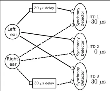 FIGURE 7 | Model used to detect sub-millisecond spike synchrony for sound localization