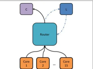 FIGURE 3 | Block diagram showing the topology used to measure the intra-chip packet latency as a function of a congested link and the router’s waiting time before dropping a packet