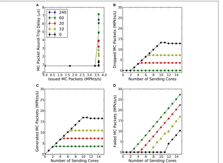 FIGURE 4 | (A) Shows the mean intra-chip MC packet round-trip delay time as a function of the total number of packets per second the router issued to the consumer core (C), for different router wait times (default value is 240 cycles)