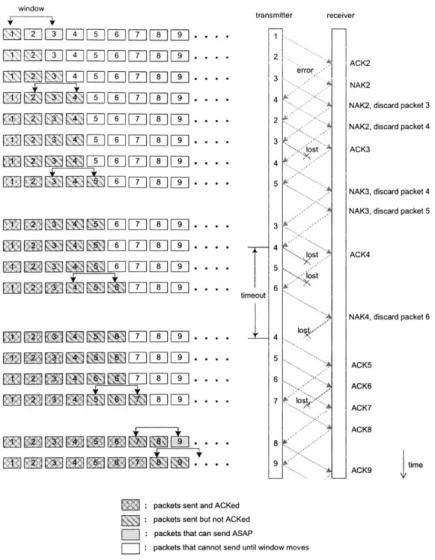 Figure  2-3:  Example  of the  Go-Back-N  Protocol