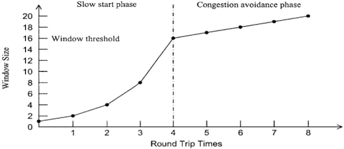 Figure  2-5:  Illustration  of  TCP  Window  Evolutions