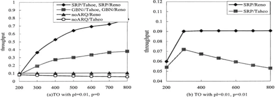 Figure  3-4  plots  the  throughput  versus  TO  for  different  systems  and  parameters