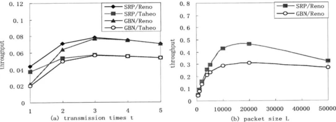 Figure  3-6:  Throughput  vs  ARQLL  Transmission  Times  and  Packet  Size