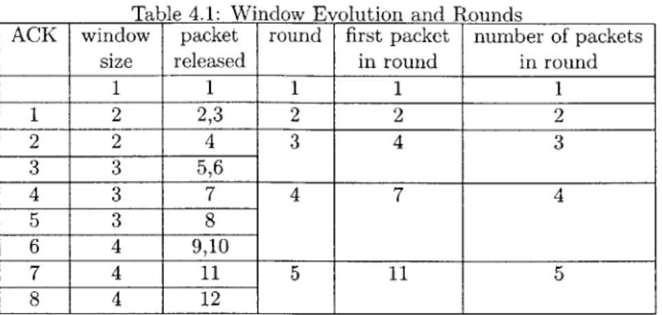 Table  4.1:  Window  Evolution  and  Rounds
