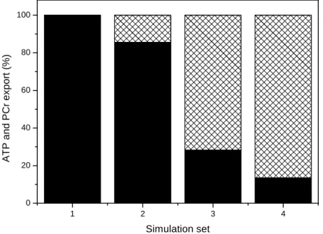 Figure 12. Figure presents calculated by model [89] proportions of ATP (black areas) and  PCr (hatched areas) export by mitochondria in contracting rat cardiac cells at a high  workload