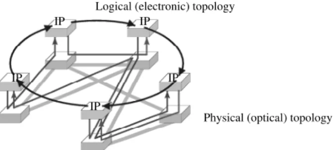 Fig. 1. An IP-over-WDM network where the IP routers are connected using optical lightpaths