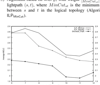 Fig. 5. Average MCLC Performance of Integer Multi-Commodity Flow Lightpath Routing Algorithms on Logical Networks with Different Size