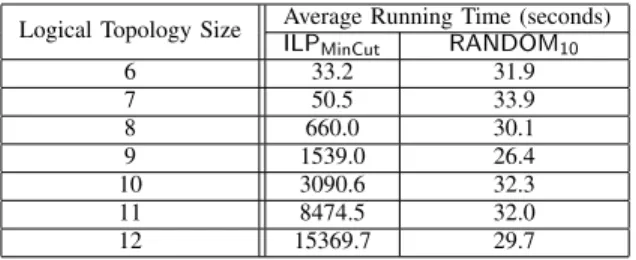 Fig. 6. Average MCLC Performance of Randomized Lightpath Routing Algorithms on Logical Networks with Different Size