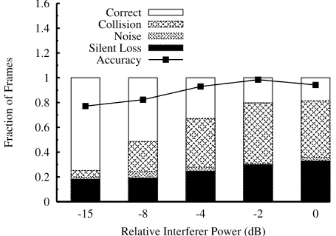 Figure 11: Interference detection accuracy as a function of transmit bit rate.