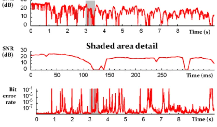 Figure 1: Experimental SNR fluctuations in time over a fad- fad-ing channel with walkfad-ing-speed mobility