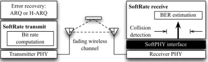 Figure 2: A high-level view of the SoftRate system.