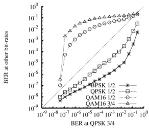 Figure 5: BER at the QPSK 3/4 rate vs. BER at other bit rates from Table 2, using data from the walking trace in Table 4.