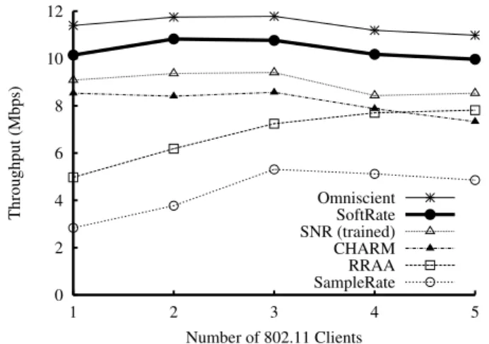 Figure 14: Rate selection accuracy with one TCP flow in a mo- mo-bile slow fading channel.