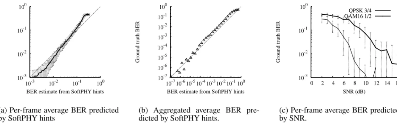 Figure 7: SoftPHY-based and SNR-based BER estimation in a static wireless channel.