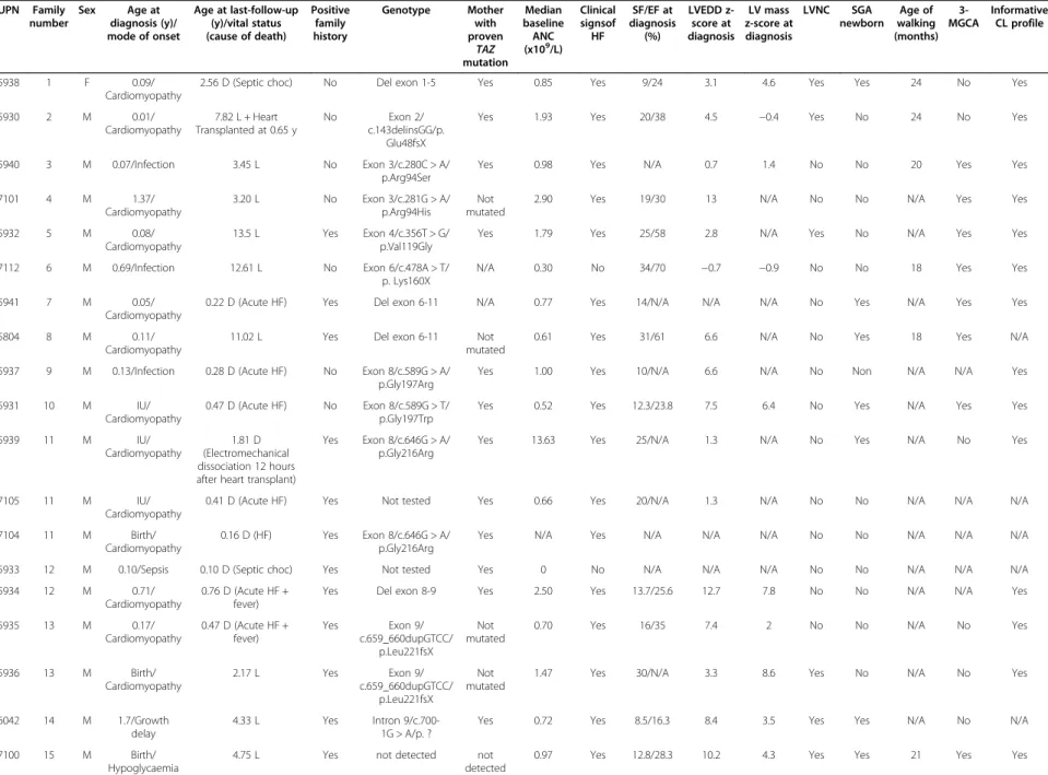 Table 1 Clinical characteristics of the 22 patients in the French Barth syndrome cohort UPN Family number Sex Age at diagnosis (y)/ mode of onset Age at last-follow-up(y)/vital status(cause of death) Positivefamilyhistory Genotype Motherwithproven TAZ muta