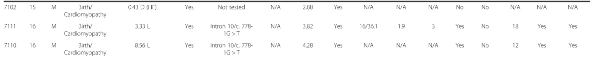 Table 1 Clinical characteristics of the 22 patients in the French Barth syndrome cohort (Continued)