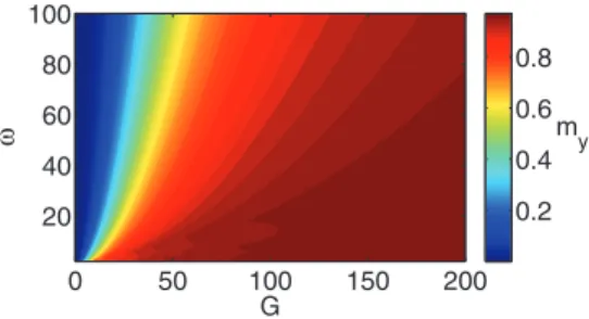 Fig. 2: (Color online) The ω-G diagram for averaged m y shown by the color scale.