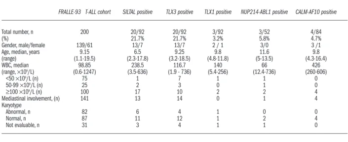 Table 2. Clinical and biological characteristics at diagnosis of the patients divided according to the presence of oncogenetic lesions