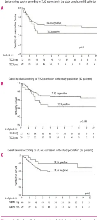 Figure 1. Kaplan Meier analysis of (A) leukemia-free survival according to TLX3 expression and (B) overall survival according to TLX3 expression and (C) overall survival according to SILTAL expression.