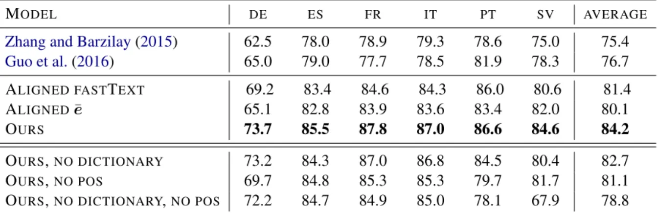 Figure 3 shows the contextual embeddings of the word “bank” in English and the words “banco”