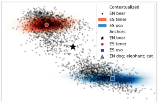 Figure 2: Contextual embeddings for the English word