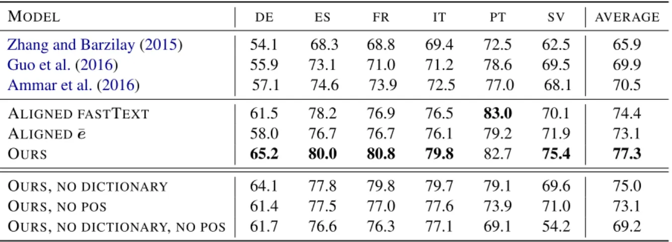 Table 3: Zero-shot cross lingual LAS scores compared to previous methods, for German ( DE ), Spanish ( ES ), French ( FR ), Italian ( IT ), Portuguese ( PT ) and Swedish ( SV )