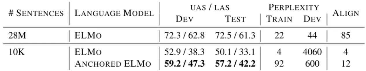 Table 4: Zero-shot, single-source results for the Spanish limited unlabeled data experiments