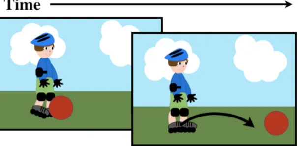 Figure 1. An example of a video shown to participants, indicating the action “the rollerskater kicked the  ball.” Animations were created by Kim Brink