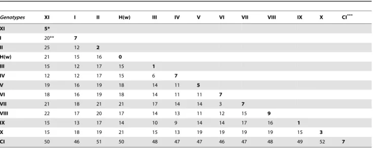 Table 3. Matrix estimate of genetic divergence (%) between nucleotide sequences (374 nt) of NDV strains.