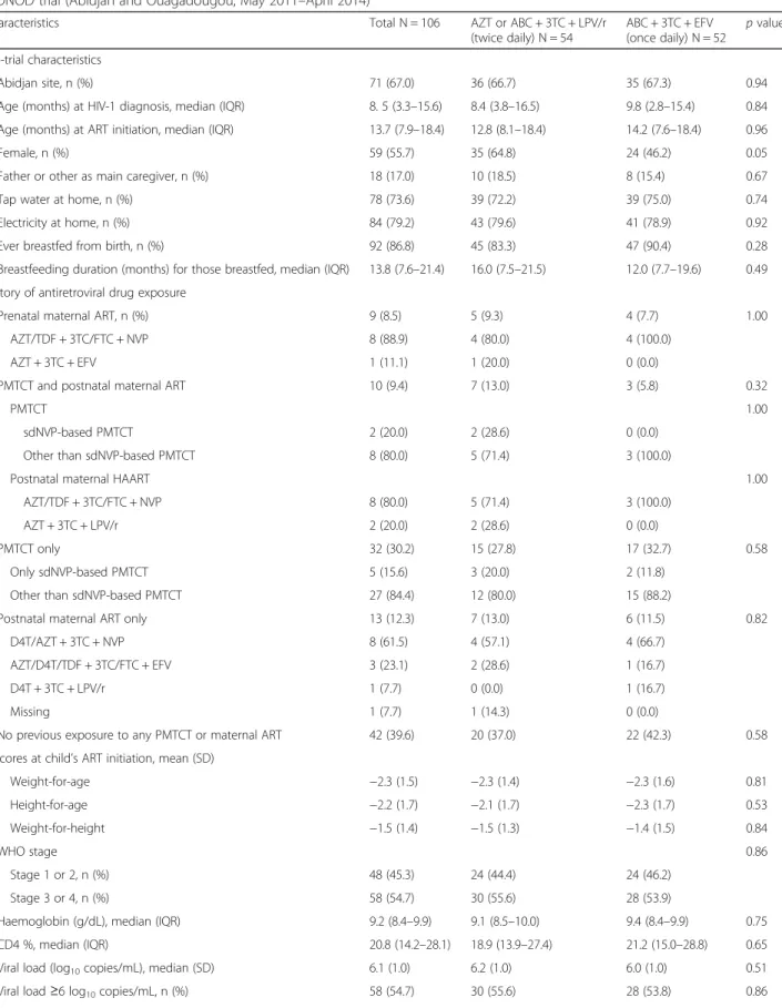 Table 1 Baseline characteristics according to randomisation arm of the 106 HIV-1-infected children randomised in the ANRS 12206 MONOD trial (Abidjan and Ouagadougou, May 2011 – April 2014)