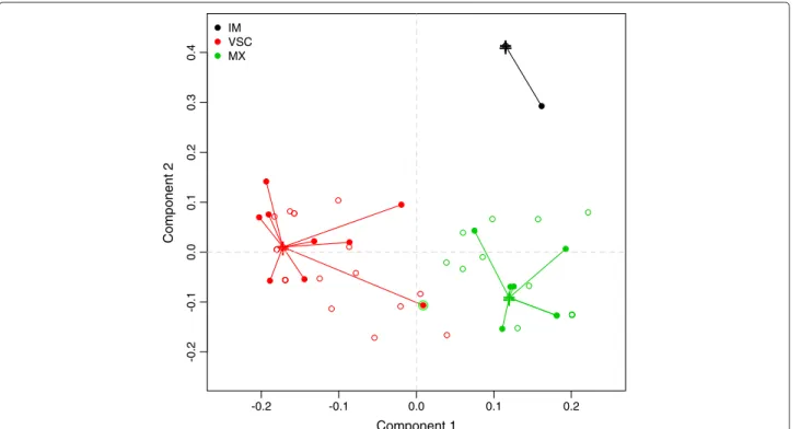 Figure 5 Individual coordinates from sPLS-DA for the training (open circles) and validation (ﬁlled circles) sample