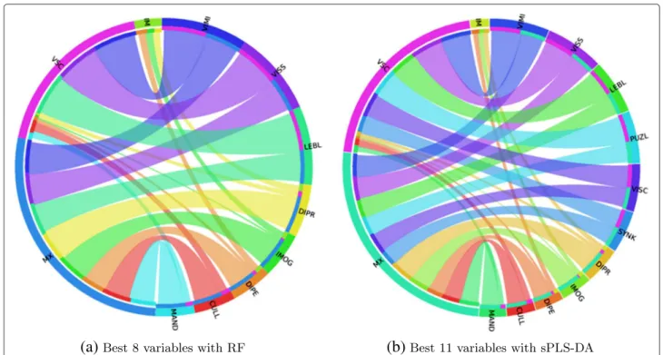 Figure 6 Association between clinical group and variables ranked or selected as most important in RF and sPLS-DA.