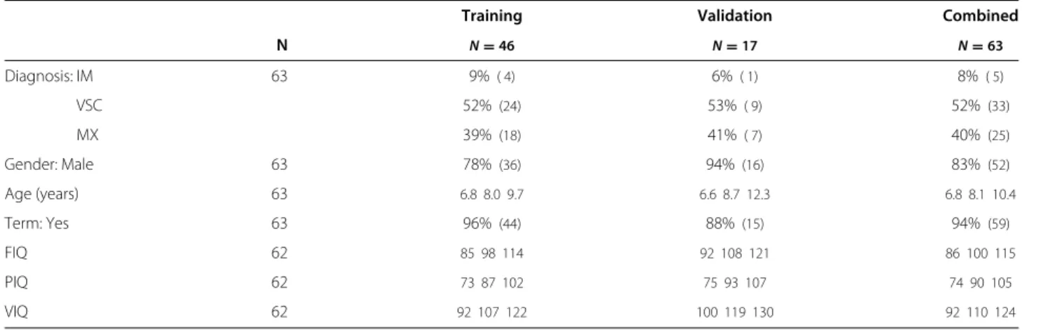 Table 1 Descriptive statistics for the training and validation samples