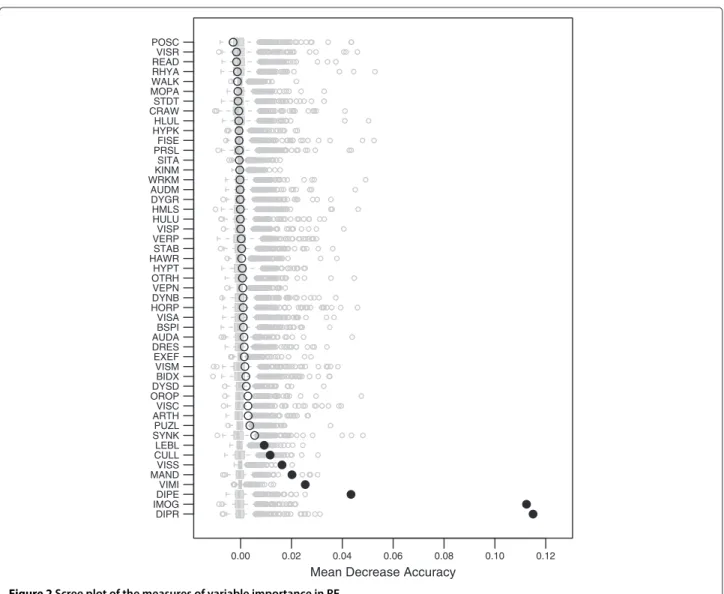 Figure 2 Scree plot of the measures of variable importance in RF.