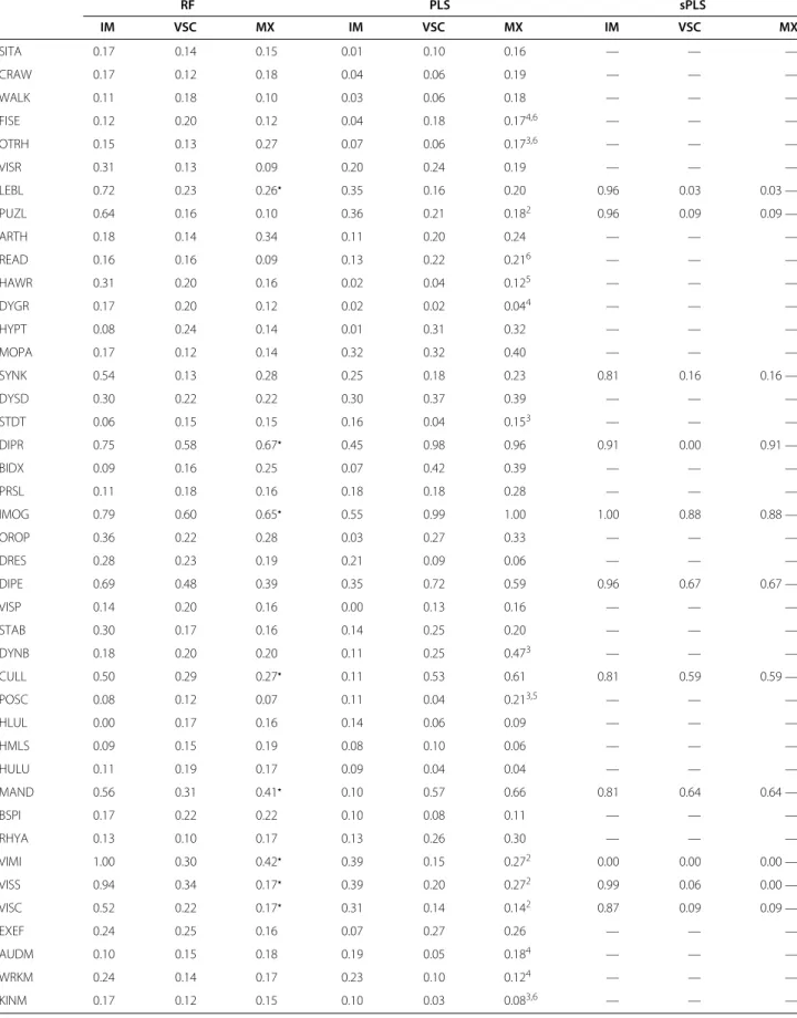 Table 2 Class-specific measures of variable importance for RF, PLS-DA and sPLS-DA RF PLS sPLS IM VSC MX IM VSC MX IM VSC MX SITA 0.17 0.14 0.15 0.01 0.10 0.16 — — — CRAW 0.17 0.12 0.18 0.04 0.06 0.19 — — — WALK 0.11 0.18 0.10 0.03 0.06 0.18 — — — FISE 0.12