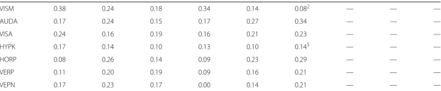 Table 2 Class-specific measures of variable importance for RF, PLS-DA and sPLS-DA Continued VISM 0.38 0.24 0.18 0.34 0.14 0.08 2 — — — AUDA 0.17 0.24 0.15 0.17 0.27 0.34 — — — VISA 0.24 0.16 0.19 0.16 0.21 0.23 — — — HYPK 0.17 0.14 0.10 0.13 0.10 0.14 5 — 