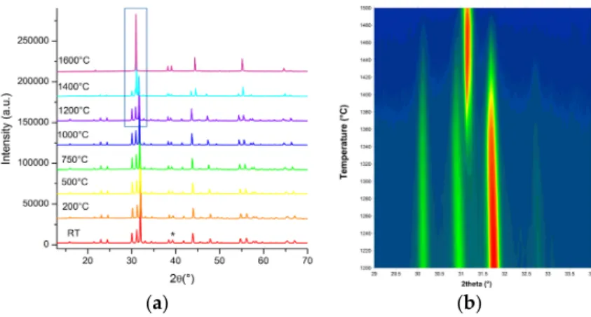 Figure 2. Phase transition from orthorhombic Sr 2 ScGaO 5  (SSGO) with brownmillerite structure towards the  cubic oxygen-deficient perovskite obtained by temperature-dependent X-ray powder diffraction using a  heating rate of 2 °C/min (the diffraction pea