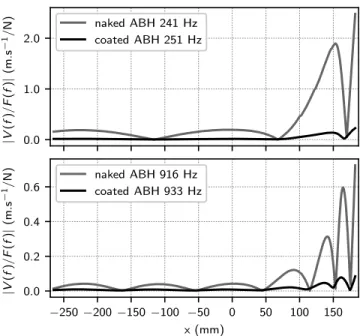 FIG. 3. (a) Snapshot of the measured velocity of the coated ABH at 1,000 Hz; the ABH begins at x = 0 and the amplitude is  nor-malised to its maximum value; (b) absolute value of the frequency response functions Y (ω,x) = V (ω ,x)/F(ω ) where V (ω,x) is th