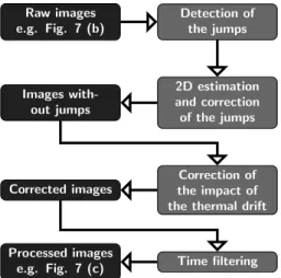FIG. 6. Synoptic diagram of the image processing applied; (black) type of images and (grey) image processing stages.