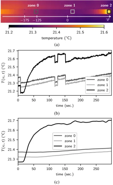 Fig. 9 shows the evolution of the quasi-static temperature δ T qs (x, t) over a long time after having switched on the  broad-band excitation at t = 20 sec
