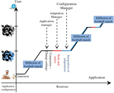 Figure 6.   Scenarios of the user login 