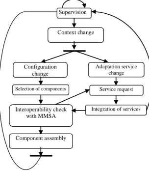 Figure 8.   Activity diagram 