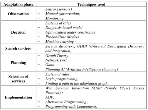 Table 1.   A DAPTATION TECHNIQUES