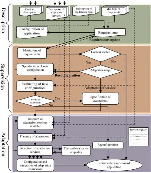 Figure 4.   Process of configuration/reconfiguration 