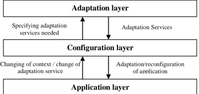 Figure 5.   Different layers of CSC platform  