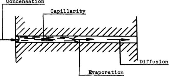 Fig. 3 Moisture transmission through a capillary tube partly filled with water.
