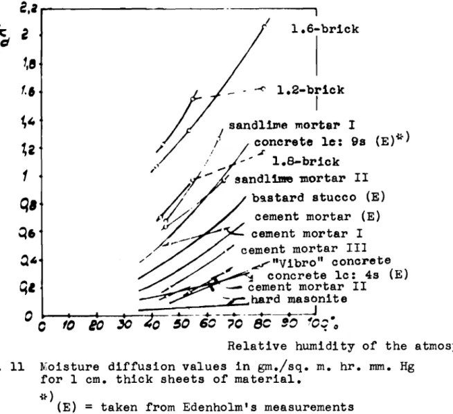 Fig. 12 Temperature and vapour pressure in a wall of concrete and light-weight brick.