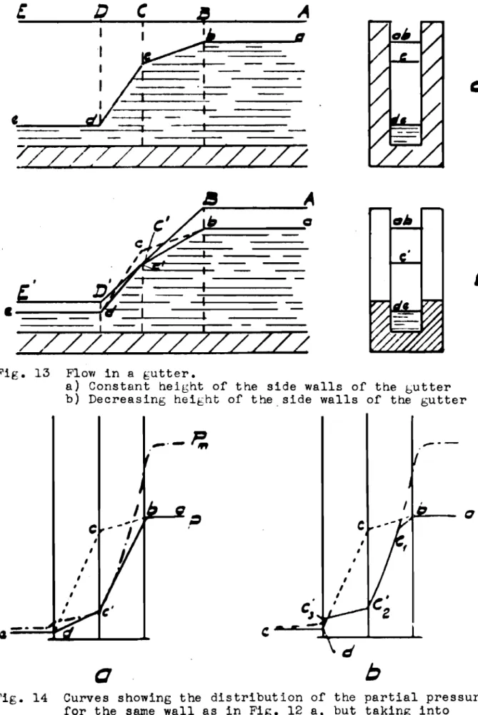 Fig. 13 Flow in a gutter.