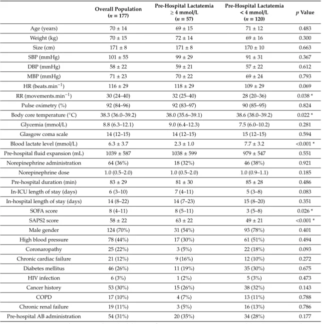 Table 3. Comparison between patients with initial pre-hospital lactatemia &lt;4 mmol/L and those with initial pre-hospital lactatemia ≥ 4 mmol/L.